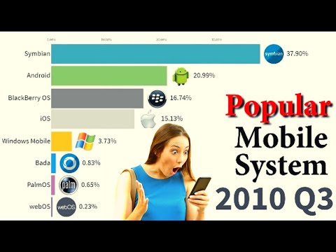 Most Popular Mobile OS 1999 - 2021 | Bite Data