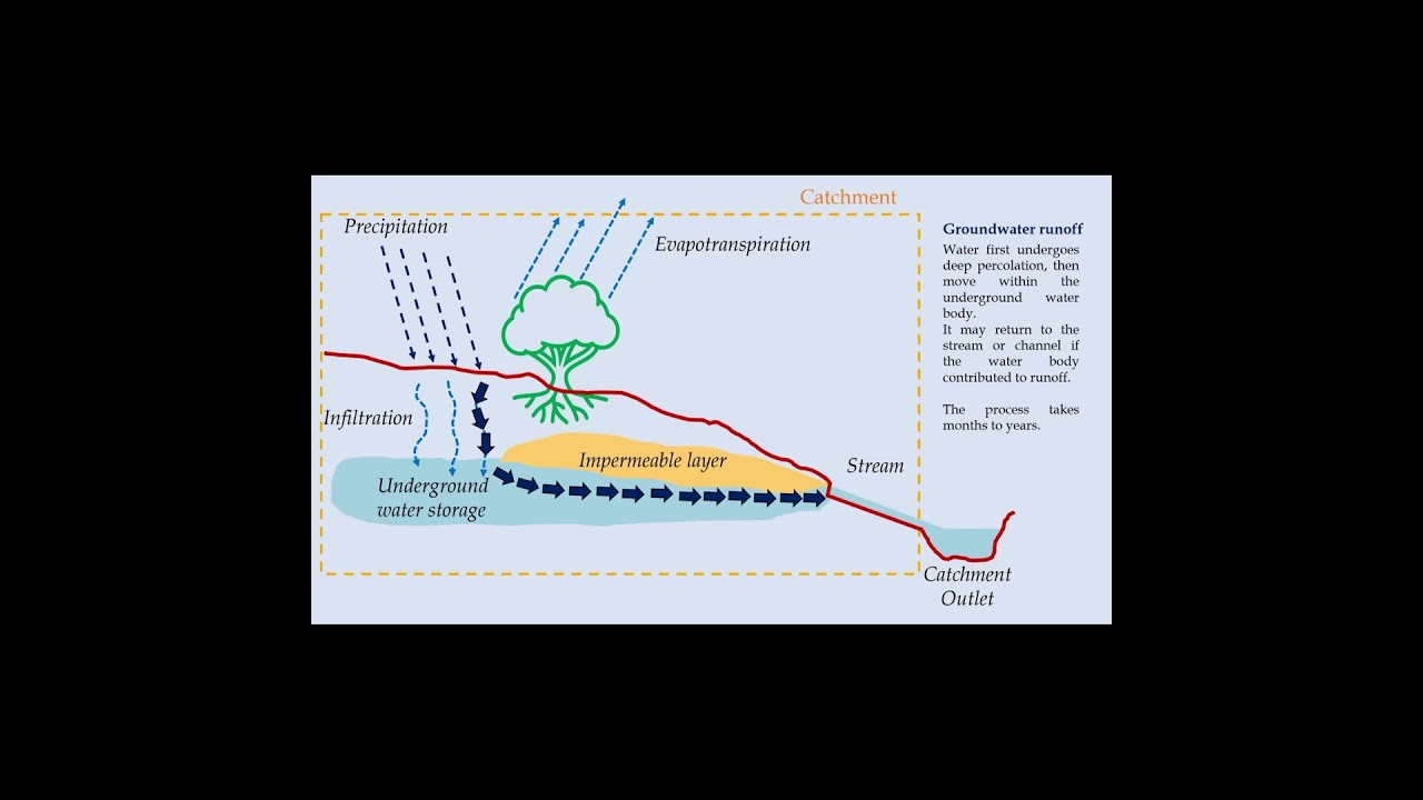 Introduction to groundwater runoff