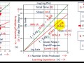 Learning Curve Analysis (Using Log Log Plot To Graph Learning Curve, Experience, Proficiency, Etc.)