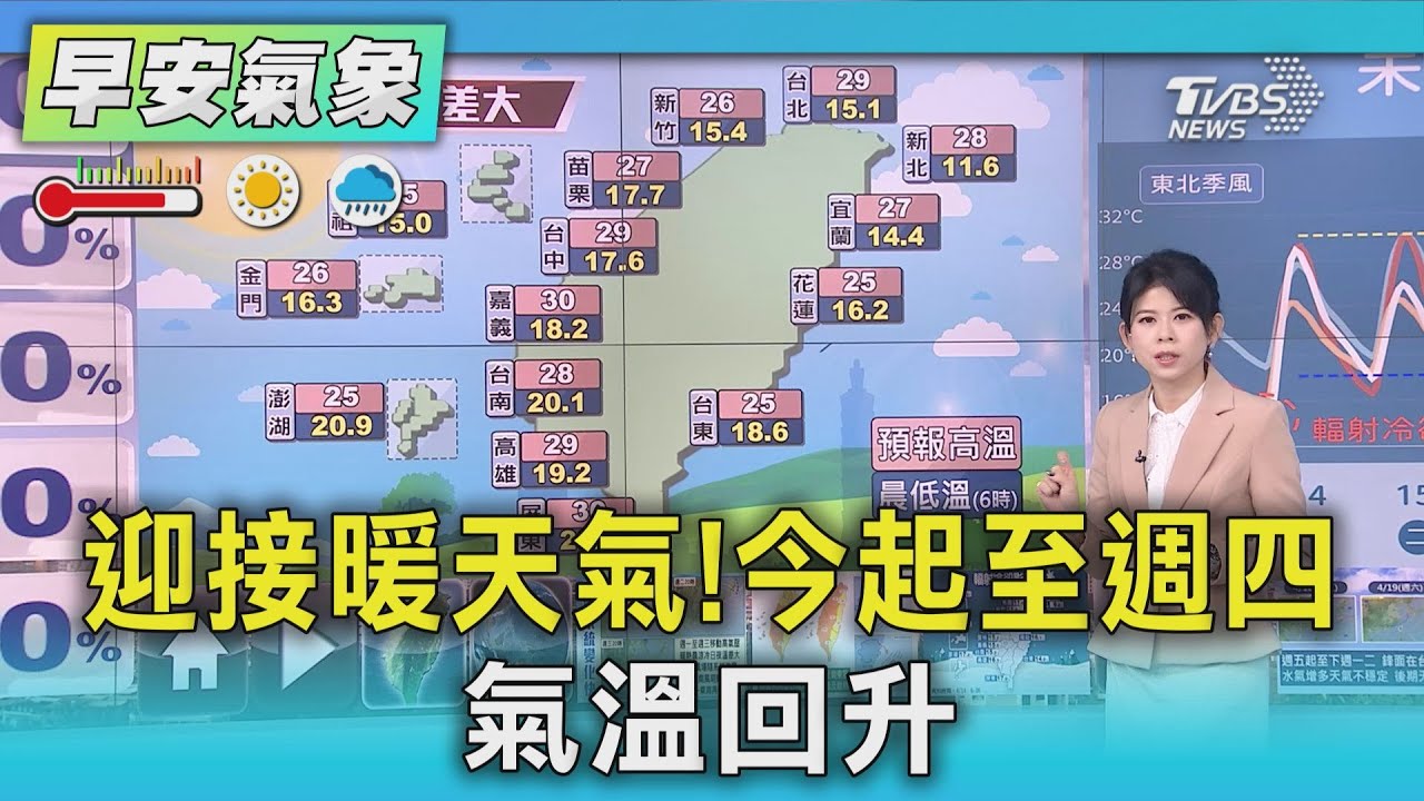 天氣/迎接暖天氣! 今起至週四 氣溫回升