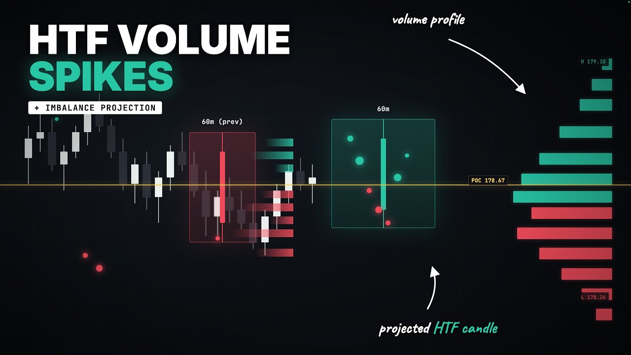 This Indicator Reveals What’s Inside Higher Timeframe Candles