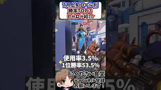 【OW】7月上旬ロール別勝率TOP3ヒーロー紹介#shorts  #にくやさい食堂 #解説 #せろり #オーバーウォッチ #ow   #overwatch