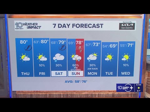 10 Weather: Thursday morning forecast; Dec. 4, 2025