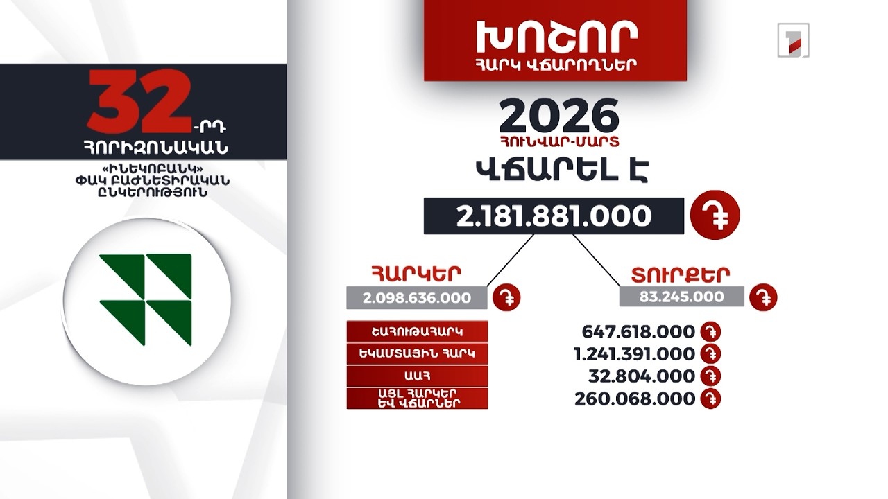 «Ինեկոբանկ»-ը 2026-ի հունվար-մարտին 2 մլրդ 181 մլն դրամի հարկ ու տուրք է վճարել