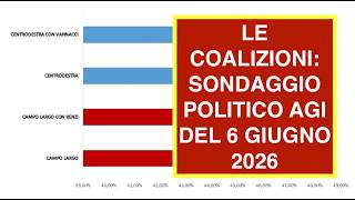 LE COALIZIONI: SONDAGGIO POLITICO AGI DEL 6 GIUGNO 2026