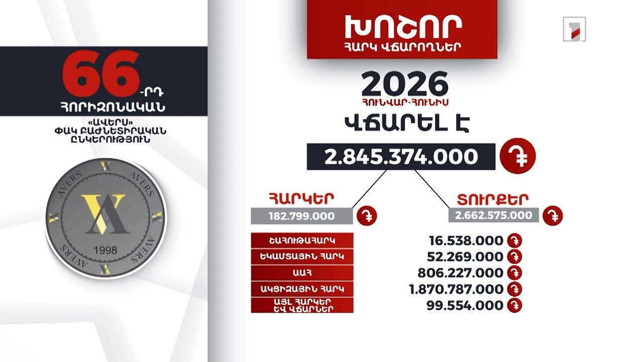 «Ավերս» ընկերությունը 2026-ի հունվար-հունիսին 2 մլրդ 845 մլն դրամի հարկ ու տուրք է վճարել