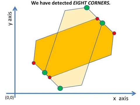 cMinMax: A Fast Algorithm to Find the Corners of an N-dimensional Convex Polytope