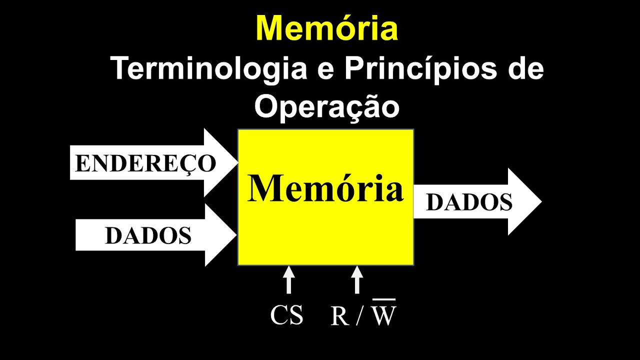 Memória | Terminologia e Princípios de Operação