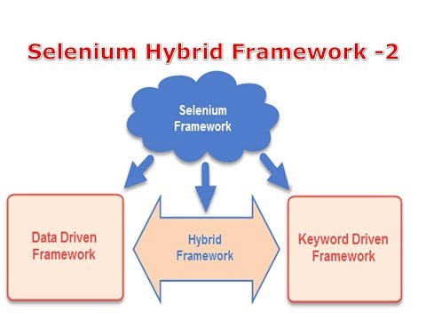 Selenium Hybrid Framework By NagaRaju G C Reddy Technologies