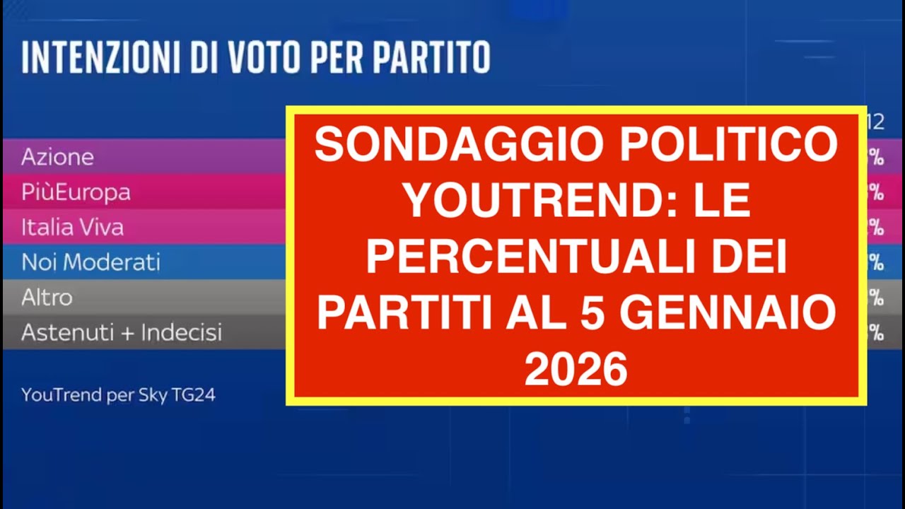 SONDAGGIO POLITICO YOUTREND: LE PERCENTUALI DEI PARTITI AL 5 GENNAIO 2026