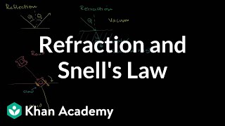 Refraction and Snell's Law