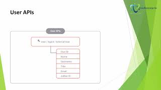Chapter 4   Genesys Cloud API Users API (demo and sample) full video or demo/sample