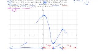 Calc I: Sketching  a graph from given conditions