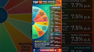 💰 10 Post Office Schemes to Invest!