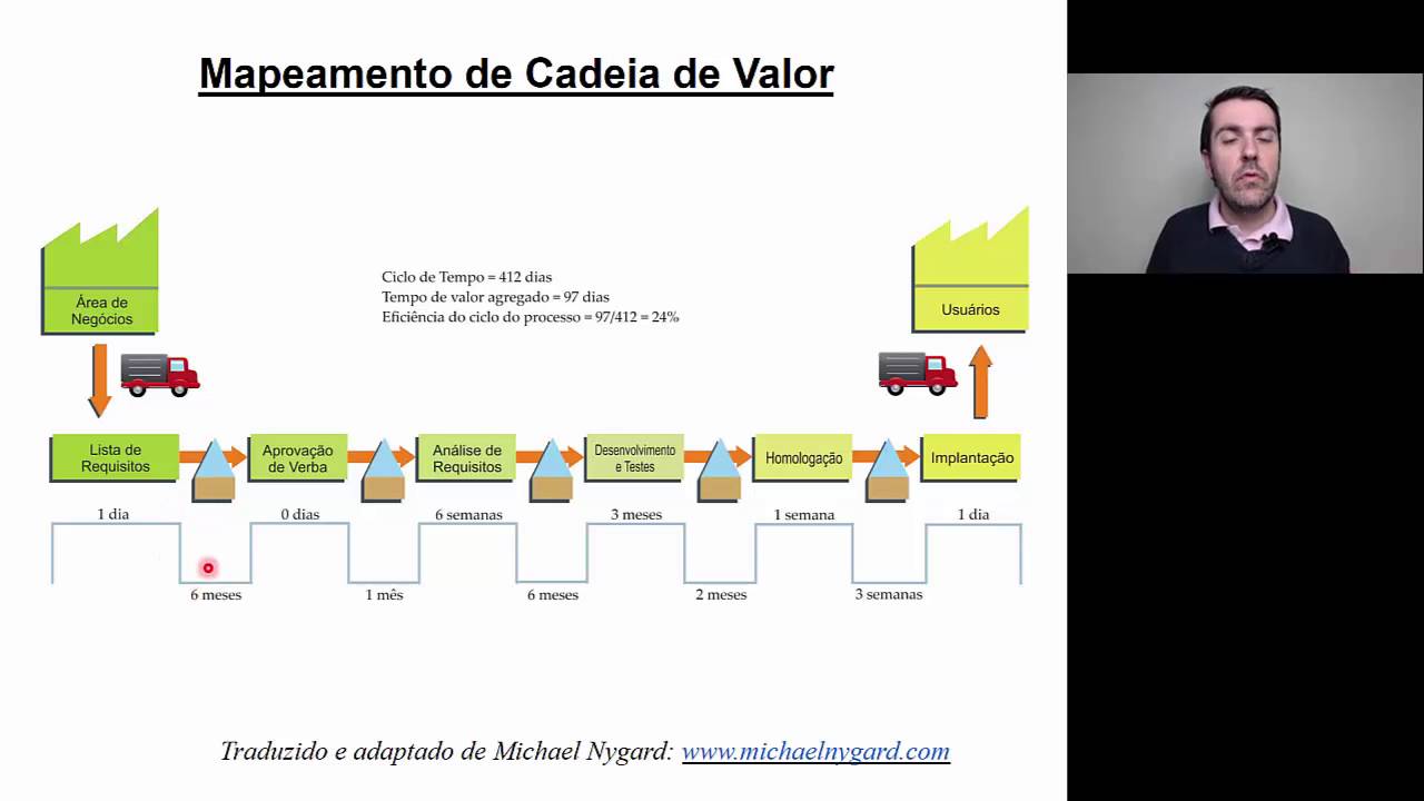 Mapeamento de Cadeia de Valor