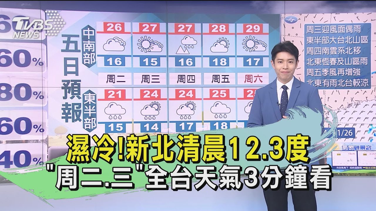 濕冷!新北清晨12、3度 「周二、三」全台天氣3分鐘看