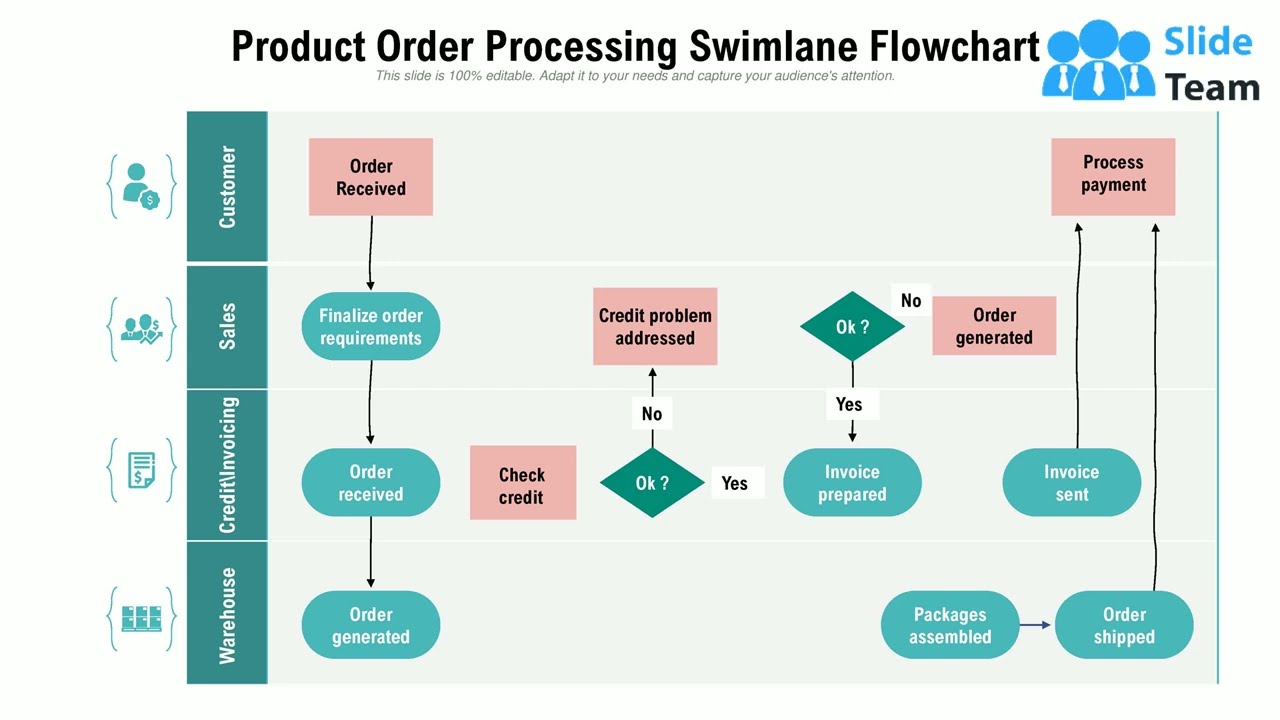 Product Order Processing Swimlane Flowchart