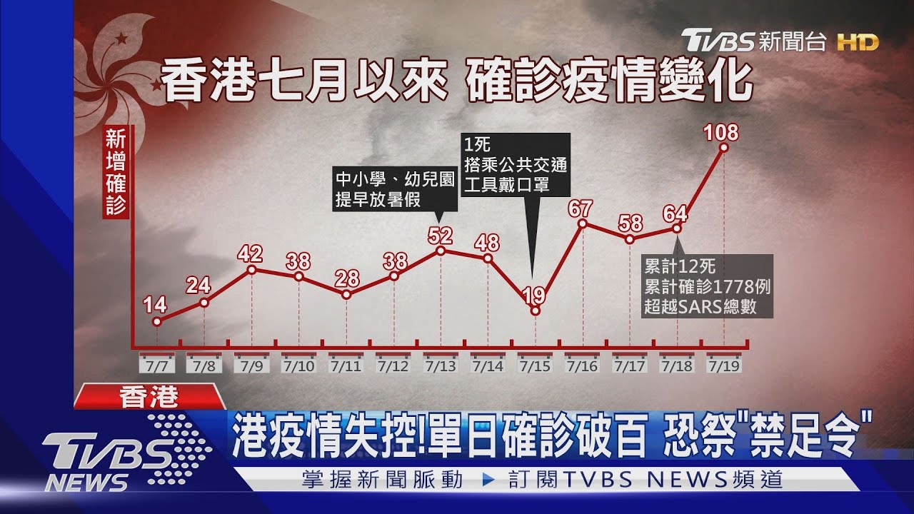 港疫情失控！單日確診破百　恐祭「禁足令」