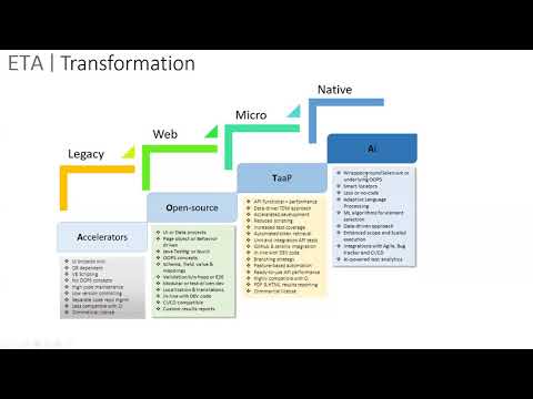 Test Automation in the Digital World