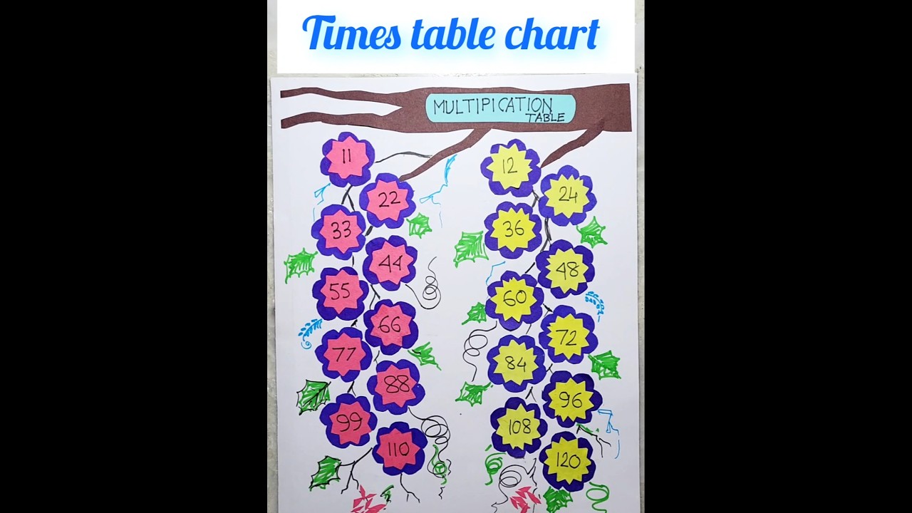 Diy multiplication tables chart idea. #chart #multiplication #learntable