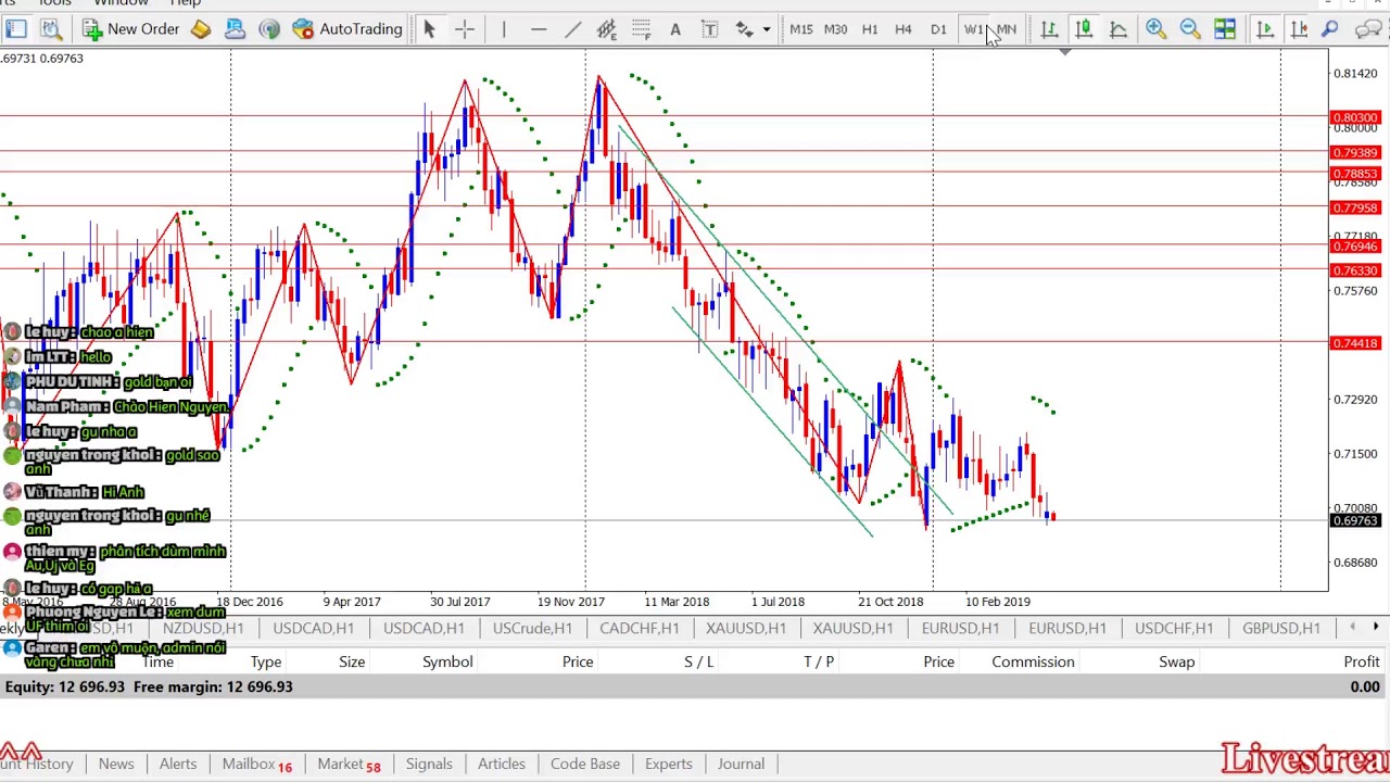 Livestream nhận định Forex - Gold hàng ngày