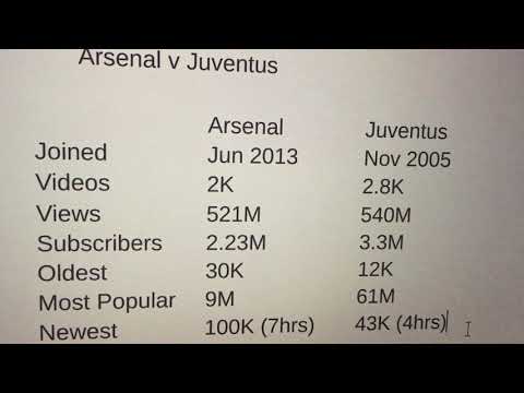 La Vecchia Signora vs. The Gunners YT Stats