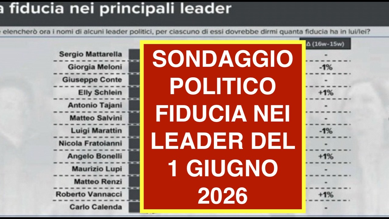 SONDAGGIO POLITICO FIDUCIA NEI LEADER DEL 1 GIUGNO 2026