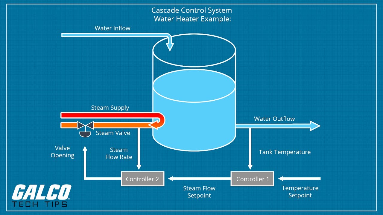 What is Cascade Control? -  A Galco TV Tech Tip | Galco