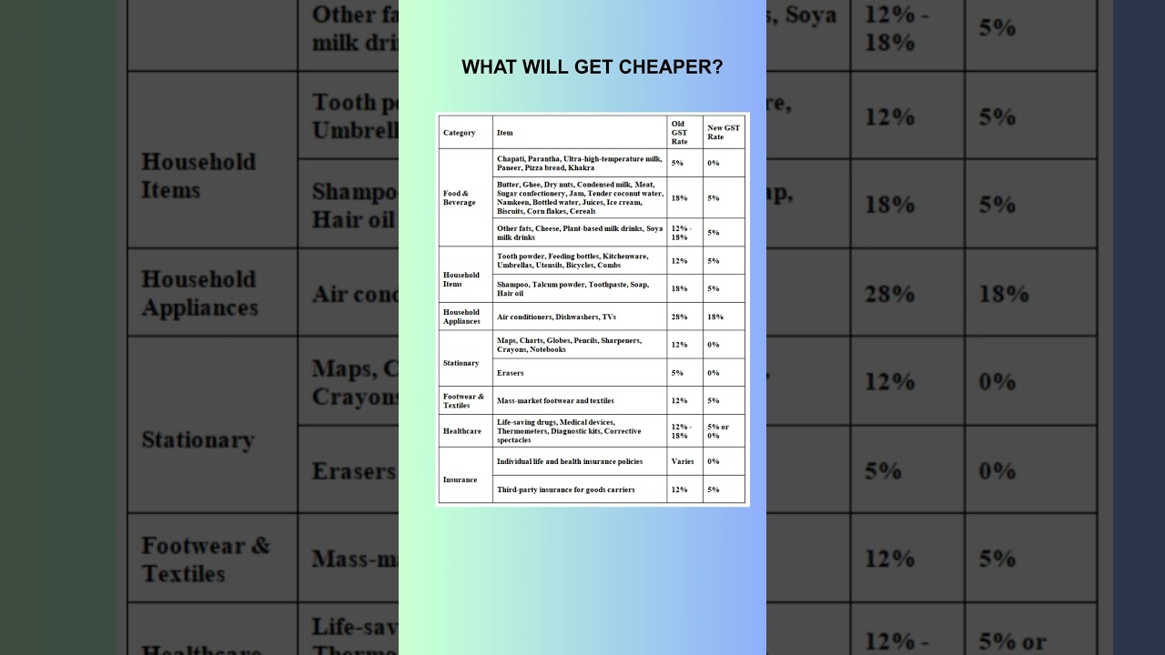 Old GST vs New GST Rates 2025 | GST Changes #ytshorts , #trending , #gstvnews ,
