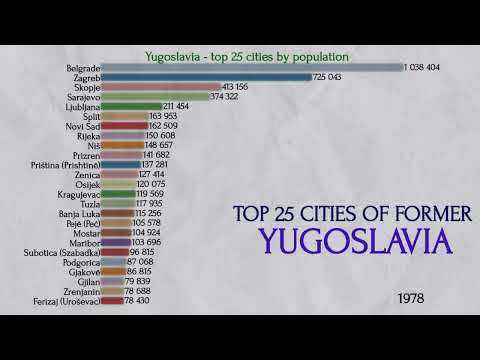 🌍 Former Yugoslavia - Top 25 Cities (1921–2024) | Chart Race & Population Evolution
