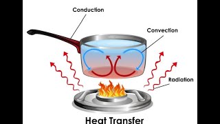 Conduction Convection and Radiation: The Types of Heat Transfer & HOW it Works. SC Science 6-PS3-3