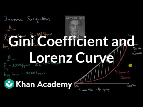 Gini Coefficient and Lorenz Curve