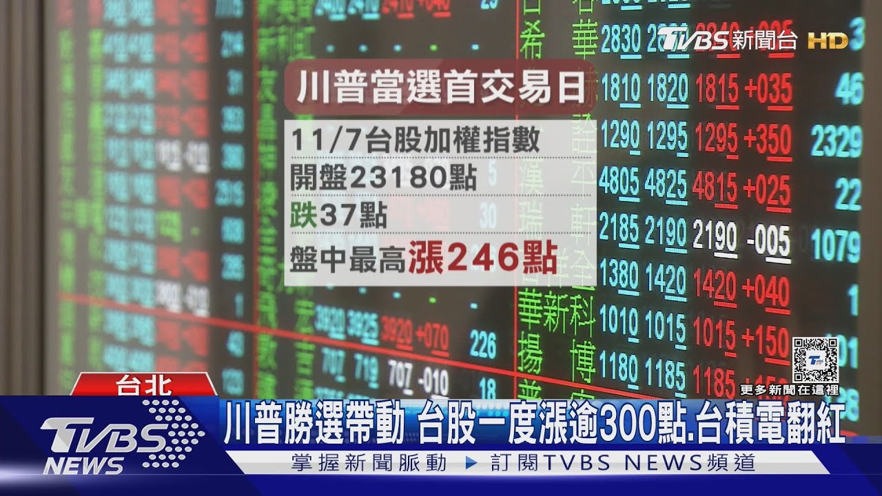 川普勝選帶動 台股一度漲逾300點、台積電翻紅