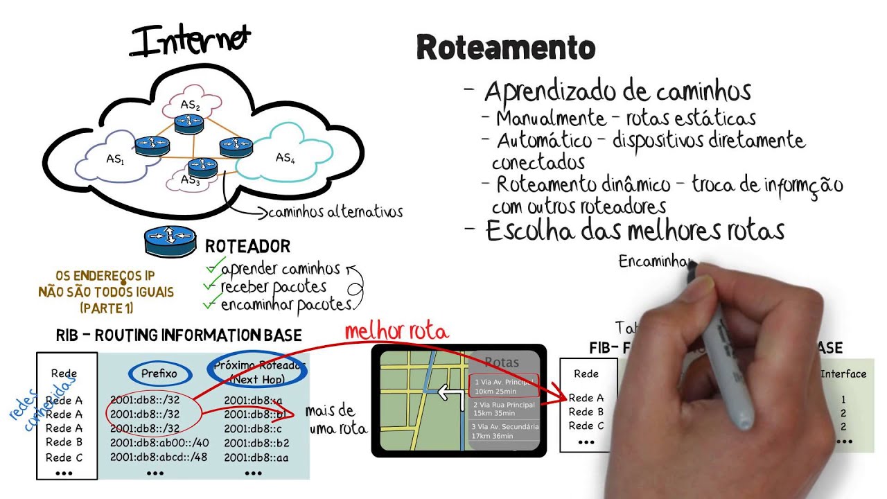 Introdução ao roteamento de pacotes IP