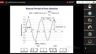 Lecture 5| Introduction to Structural Dynamics & Earthquake Engineering|By Dr Muhammad Javed