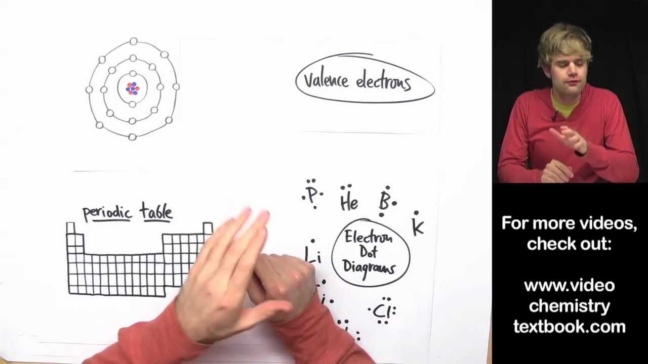 Valence Electrons and the Periodic Table
