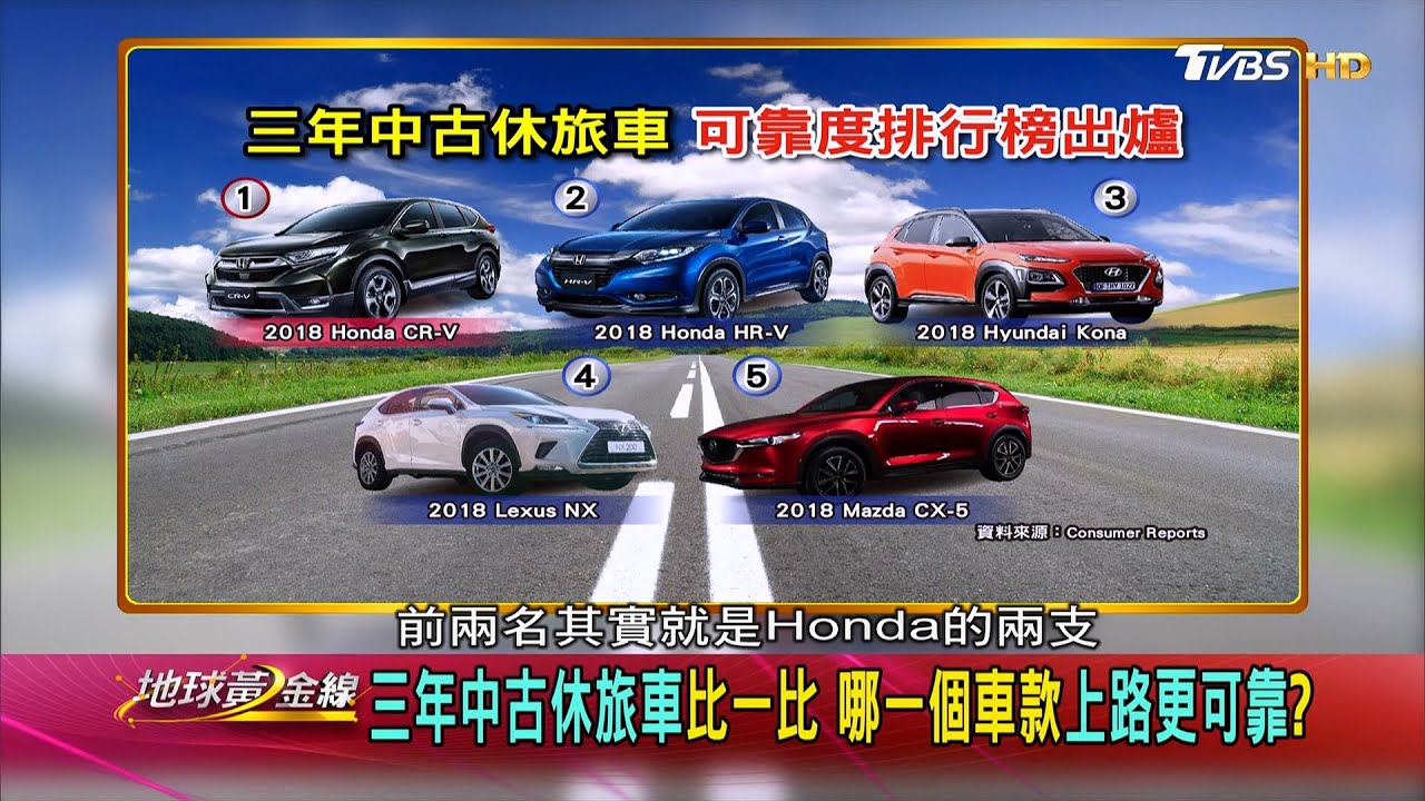 Honda包辦美三年內最可靠中古車前二　達人：妥善率是關鍵