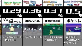 色違いポケモンに会える最も確率の高い方法【比較】