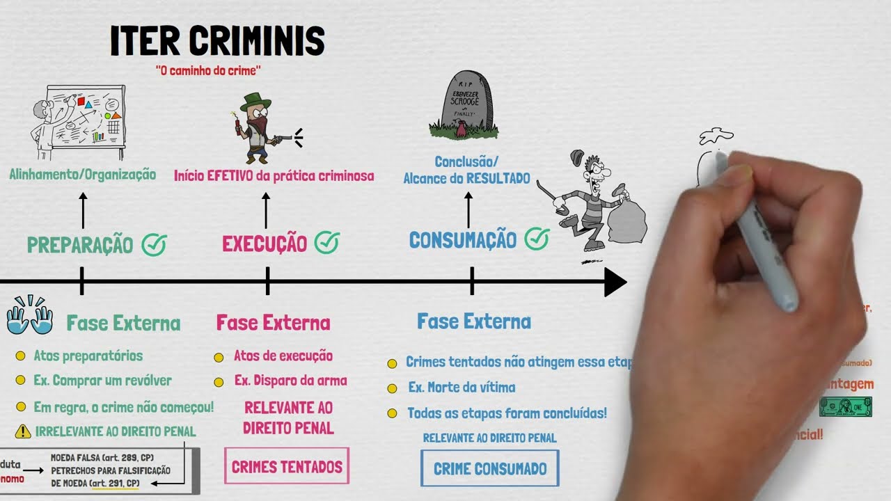 ITER CRIMINIS | Direito Penal | Teoria Geral do Crime - Parte II