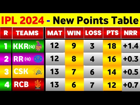 IPL Point Table 2024 - After Csk Vs Rr & Rcb Vs Dc Match || IPL 2024 Points Table