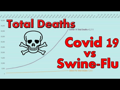 Coronavirus Total Deaths vs Swine-Flu Total Deaths | Covid 19 vs Swine Flu Graph Race