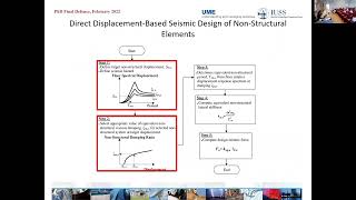 Direct displacement-based seismic design of non-structural elements