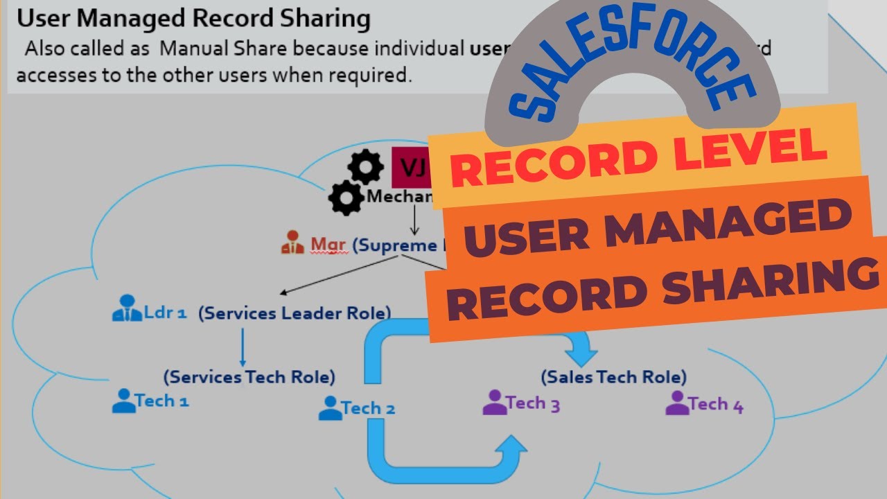 Salesforce Record Level - User Managed Record Sharing: Explained with a Demo