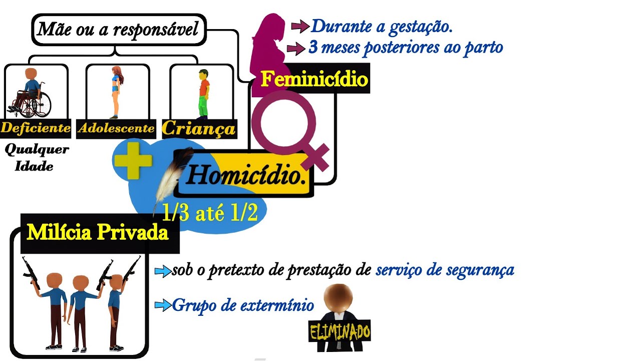 Homicídio Tabela das Penas dos crimes hediondos das causa de aumento de pena.