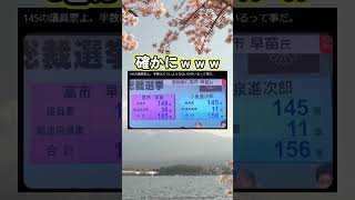 半分もいるのが絶望　#自民党 #政治 #総裁選