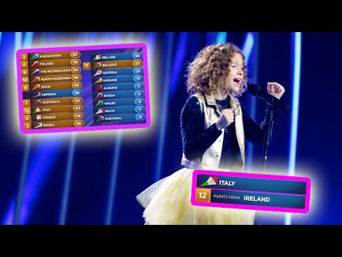 every "12 points go to ITALY" in junior eurovision final