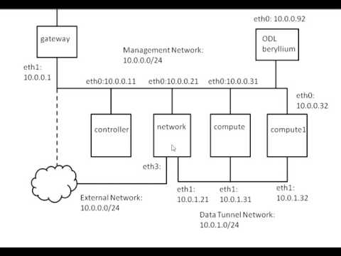 Openstack Opendaylight 1 Basic Architecture