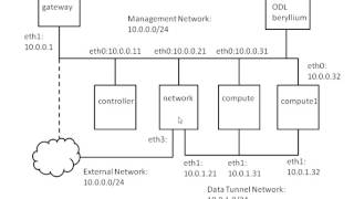 OpenStack & OpenDayLight 1: Basic Architecture