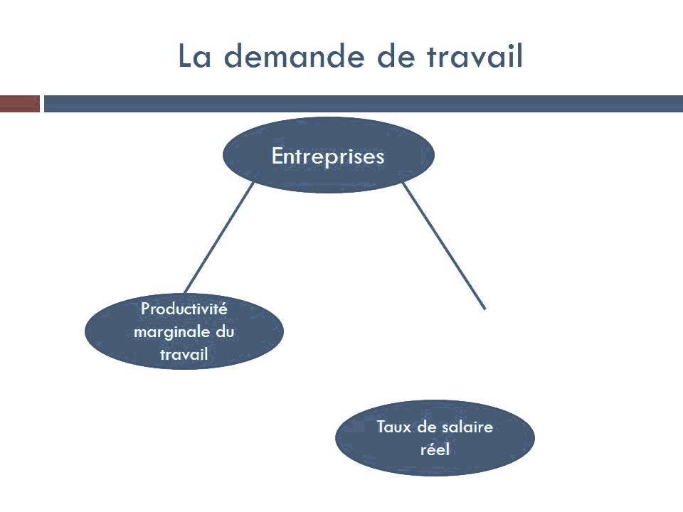 Comment fonctionne le marché du travail selon les néoclassiques