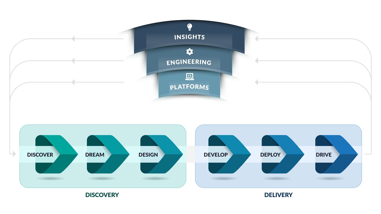 Data & Analytics Strategy: Our Approach